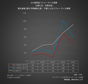 ※ACF美術品パフォーマンス指標