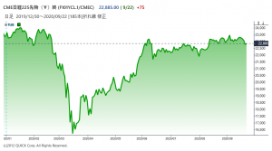 ※ＣＭＥ日経先物（円建て）の推移