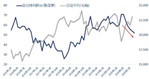 ※自社株判断ＤＩ