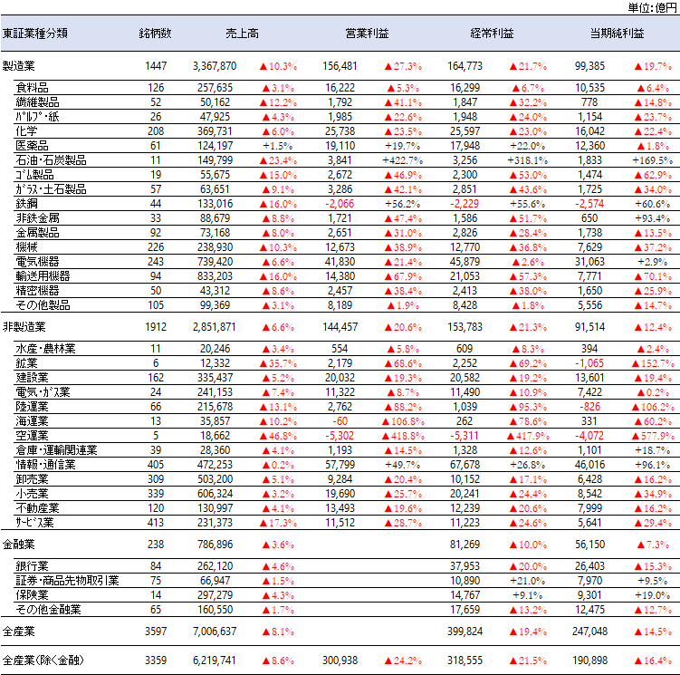 上場企業 今期の営業利益24 2 減 来期は45 1 増益 Quick Forecast 9 15時点 株式マーケット Quick