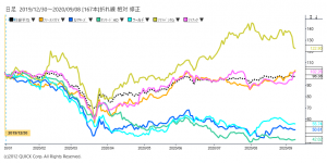 ※アパレル関連、SBG、ファナックの株価と日経平均株価の相対チャート
