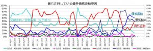 ※最も注目している債券価格変動要因