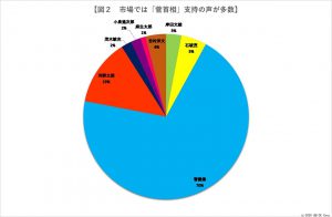 ※図２：市場では「菅首相」支持の声が多数