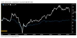 ※ソフトバンクG株価と日経平均株価の相対チャート