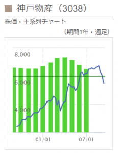 ※神戸物産の月次売上高