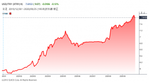 ※米ドルの対トルコリラレート