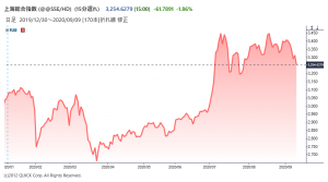※上海総合指数の推移