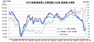 ※QUICK短観（製造業）と日銀短観（大企業・製造業）の推移