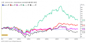 ※半導体関連株と日経平均株価chart