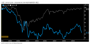 ※ＡＮＡホールディングス株価と日経平均株価の相対チャート。