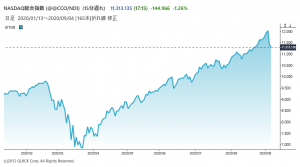 ※ナスダック総合株価指数の推移