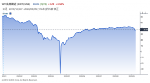 ※WTI先物期近の推移