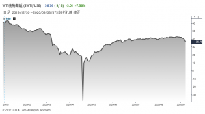 ※WTI先物期近の推移