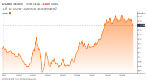 ※ユーロの対米ドルレート