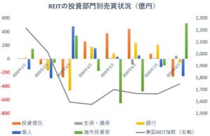 ※REITの投資部門別売買状況