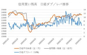 ※信用買い残高　日経ダブ/レバ推移