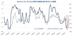 ※QUICKコンセンサスDIと日経平均株価（前年同月比）の推移