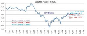 ※超長期金利の先行き見通し