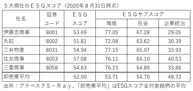 ５大商社のESGスコア