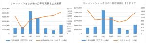 ※リーマン・ショック後の公募増資額と企業業績、TOPIX