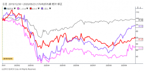 ※婚活関連株価と日経平均株価の相対チャート