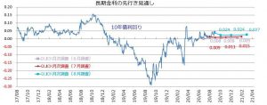 ※長期金利の先行き見通し