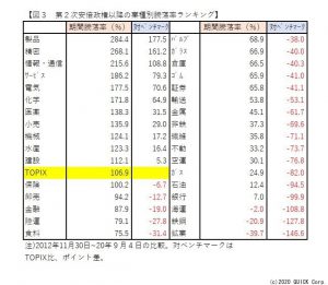 ※図３：第2次安倍政権以降の業種別騰落率ランキング