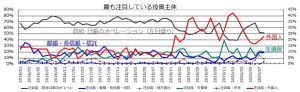 ※最も注目している投資主体