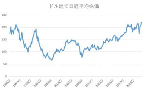 ※ドル建て日経平均株価