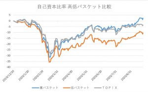 ※自己資本比率　高低バスケット比較