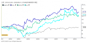※ヤオコー、スギＨＤ、コメリの株価と日経平均株価の相対チャート