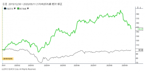 ※神戸物産株価と日経平均株価の相対チャート