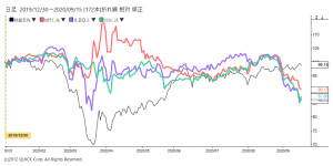 ※通信関連株価と日経平均株価の相対チャート