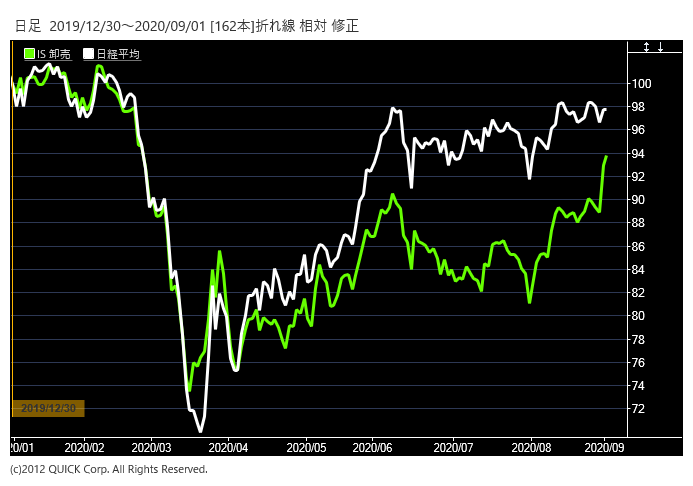卸売業と日経平均株価のチャート