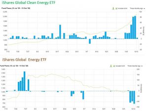 ※「iShares Global Clean Energy ETF」と「iShares Global Energy ETF」の推移