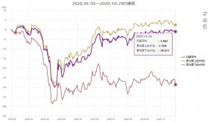 ※日経平均採用銘柄のうち指数寄与度上位・下位各45社の推移