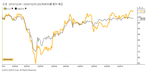 ※ファナックの株価と日経平均株価の相対チャート