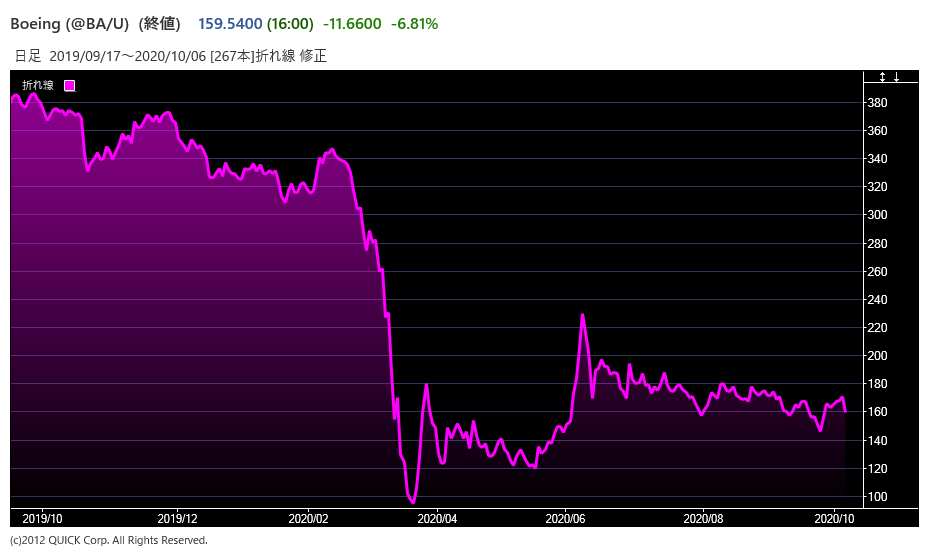 ボーイングの株価が急落 商用機需要の見通し下方修正 ダウ平均を77ドル押し下げ Quick Money World