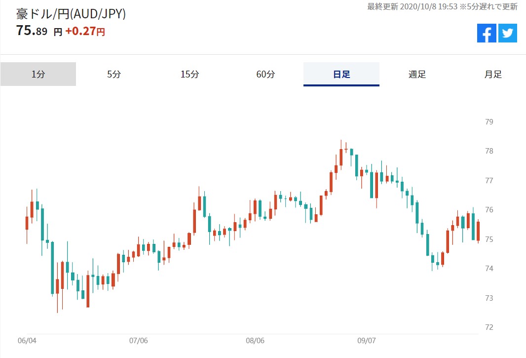 対円の豪ドル