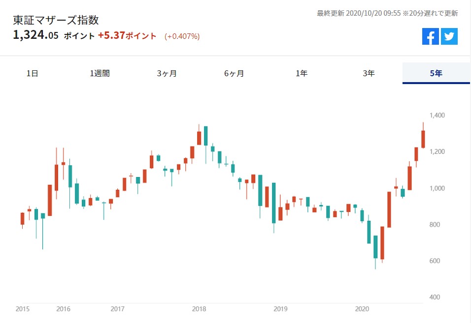 好調マザーズに懐疑的な見方 卒業 して東証１部へ昇格の銘柄探しも Quick Money World