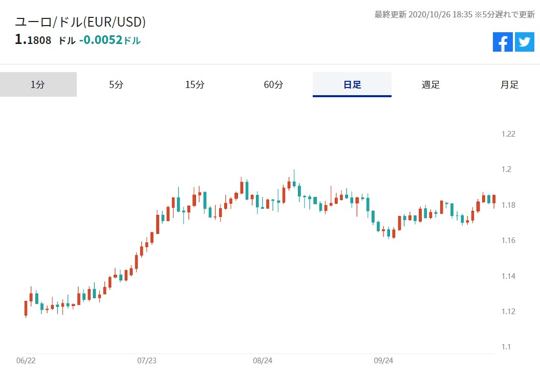 ユーロドルのチャート