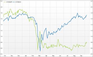 ※米10年金利と10年物ＢＥＩの推移