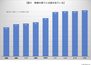 ※図４：株価の戻りには差が出ている