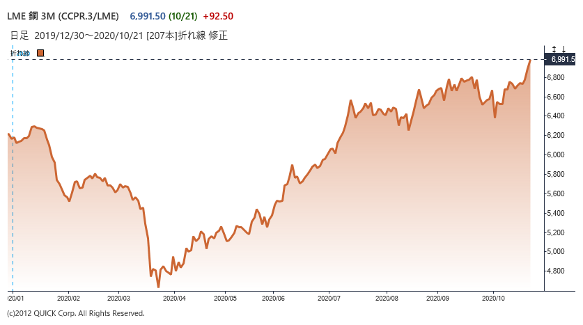 強気になったdr カッパー ｌｍｅ先物２年ぶり高値 7000ドルの声も Quick Money World