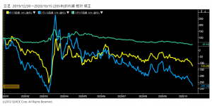 ※独・仏・伊10年物国債利回り（2019年末を100として指数化