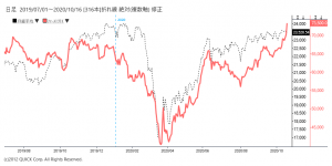 ※ファーストリテイリング株価と日経平均株価の推移