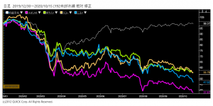 ※コニカミノルタと同業社、日経平均株価の相対チャート