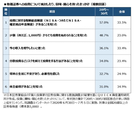 20代 30代の若年層 投資 に関心を持ったきっかけは 資産運用 資産形成 Quick Money World