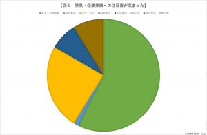 ※図１：景気・企業業績への注目度が高まった