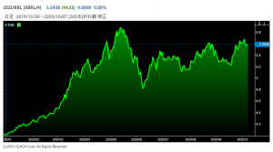 ※ブラジルレアルの対米ドルレート